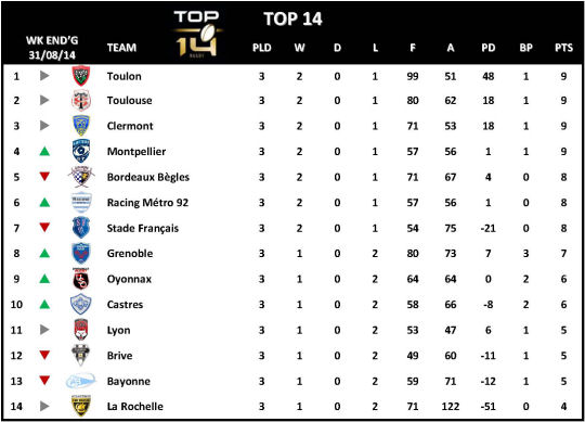 Top 14 Week 3